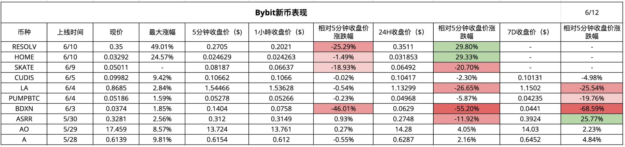 CEX新币效应数据解析：上币热潮与平台差异