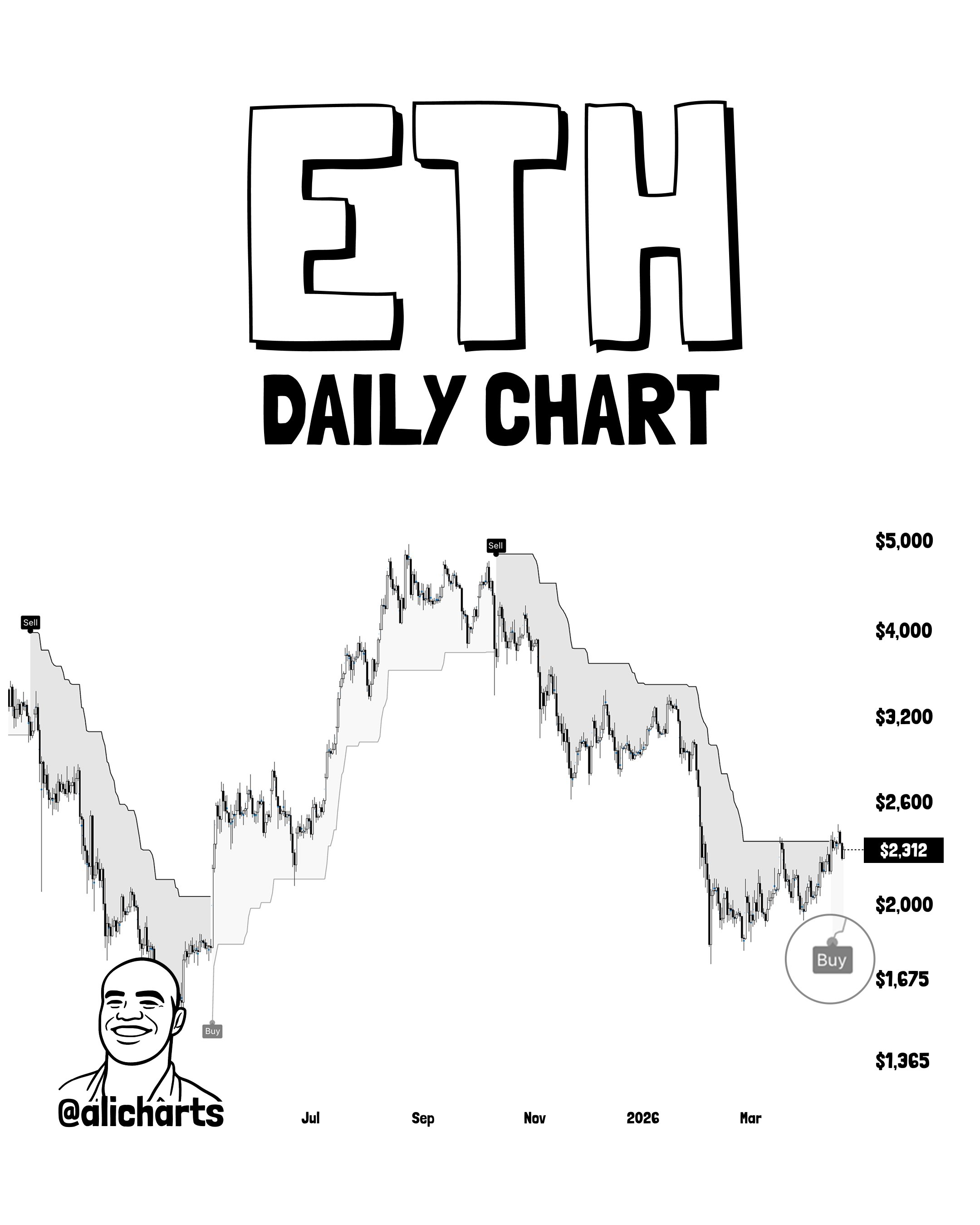 Ethereum Sees First SuperTrend Bullish Flip In Over A Year