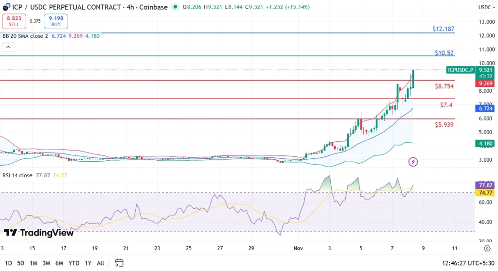 ICP price analysis 8-11-25