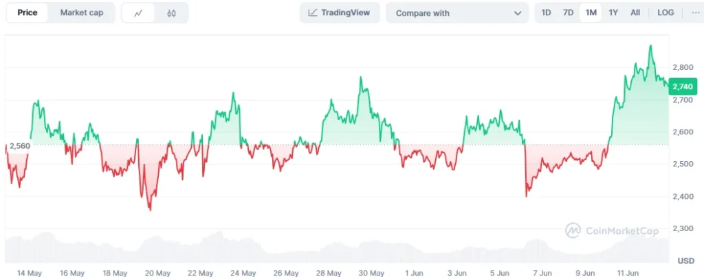 eth chart