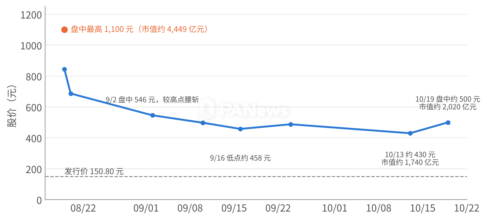 宇树上市两个月：高点回撤约 61%，反弹后仍不到高点一半