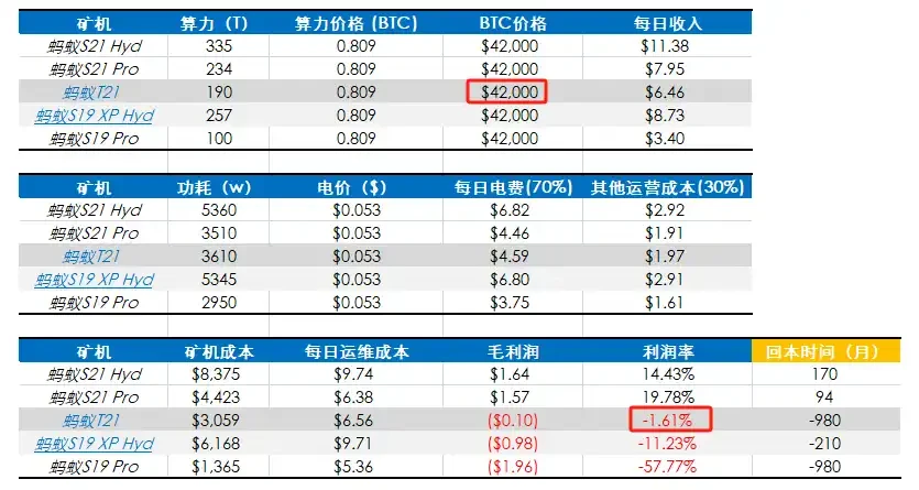 深度解析：挖矿成本对BTC价格下限的影响有多少？