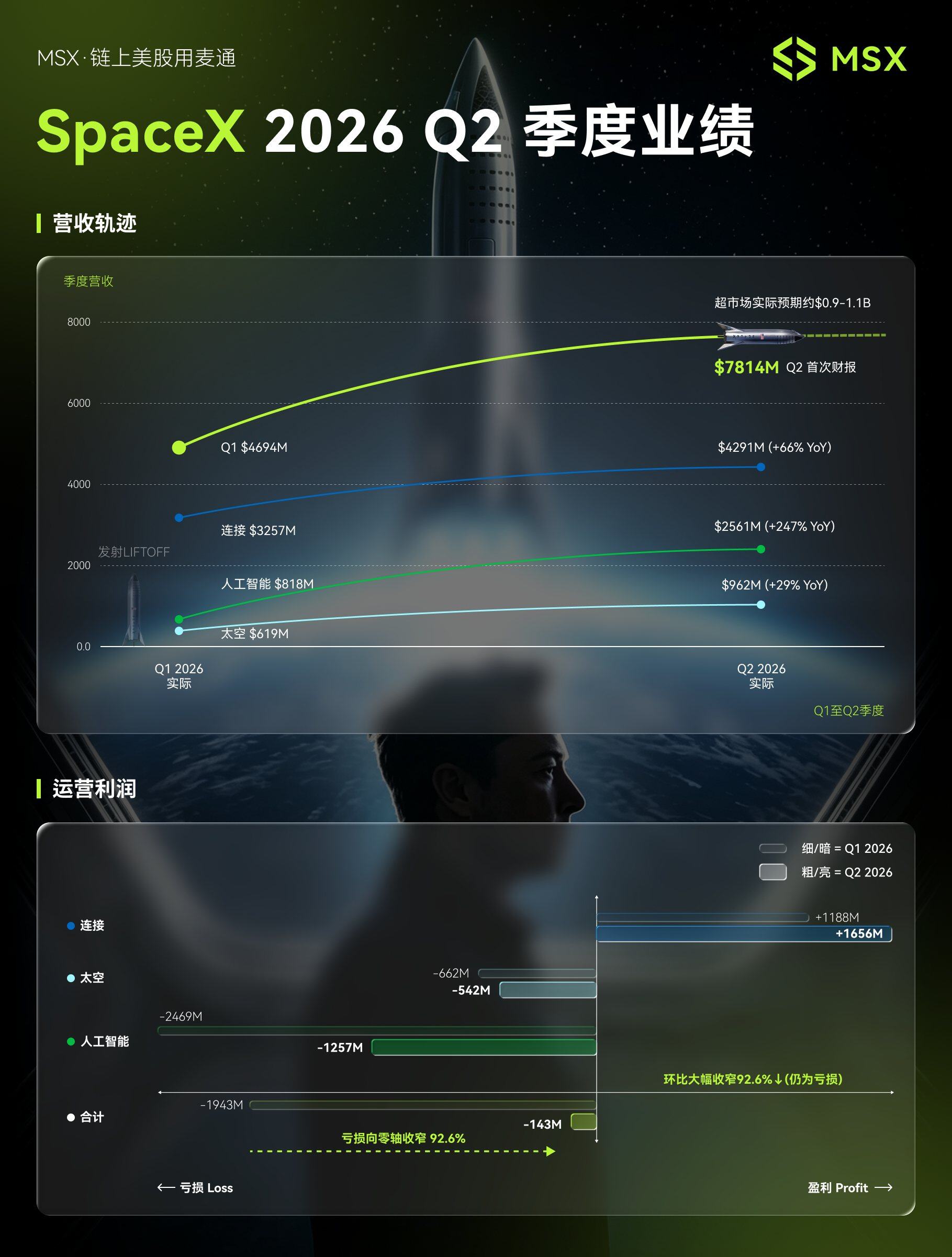 MSX美股每日观察：SpaceX上市后交出首份季度财报：首份财报营收大超预期，AI巨额投入仍是最大变数