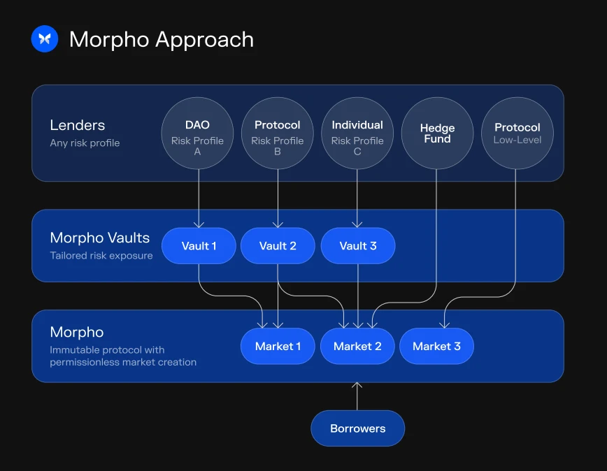 借贷市场进阶之路：Morpho的二次跃迁如何实现？