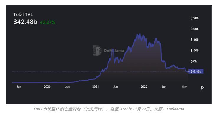 灭绝、幸存与进化：写在11月的加密市场之后