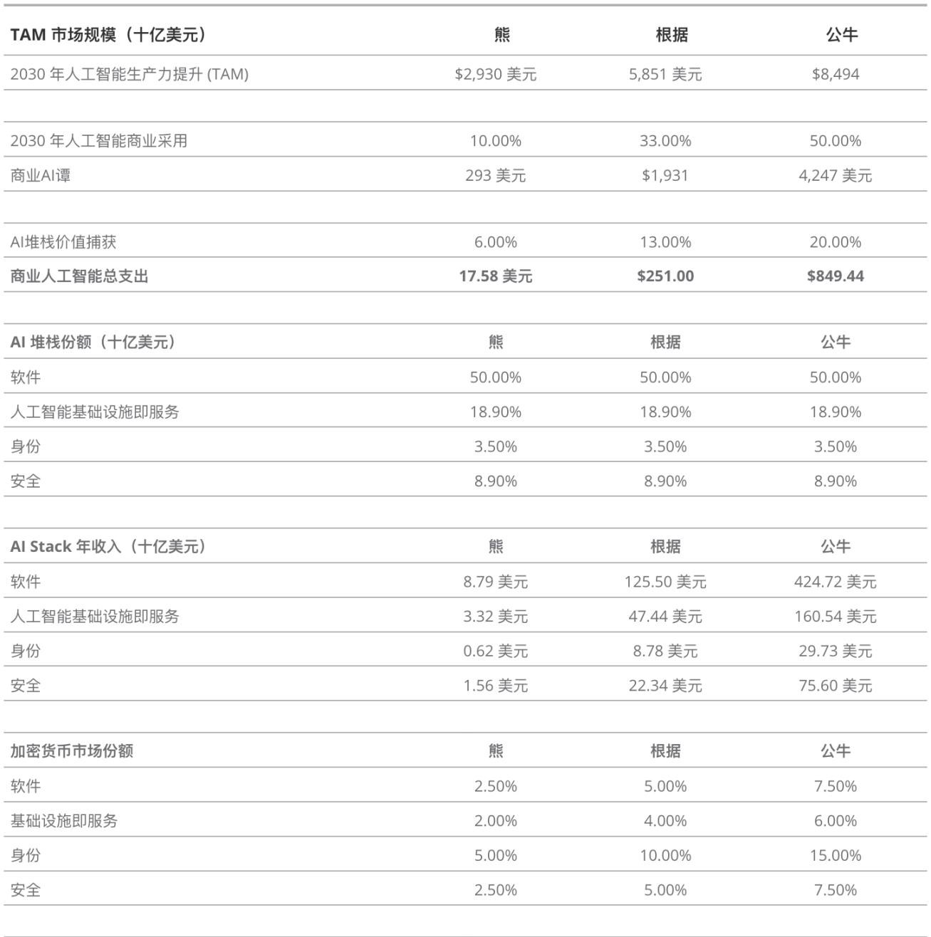 VanEck：2030年加密货币人工智能收入预测