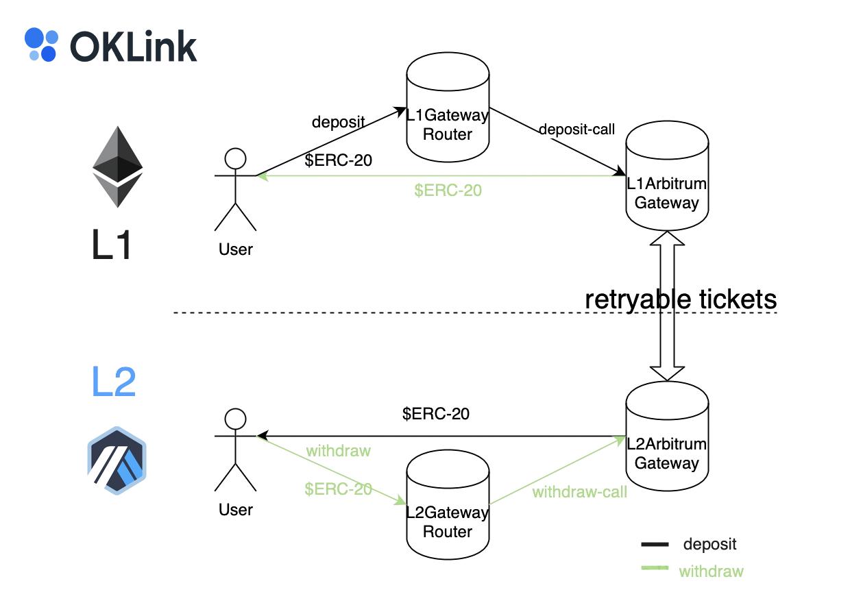 欧科云链OKLink：一份Arbitrum浏览器的使用指南