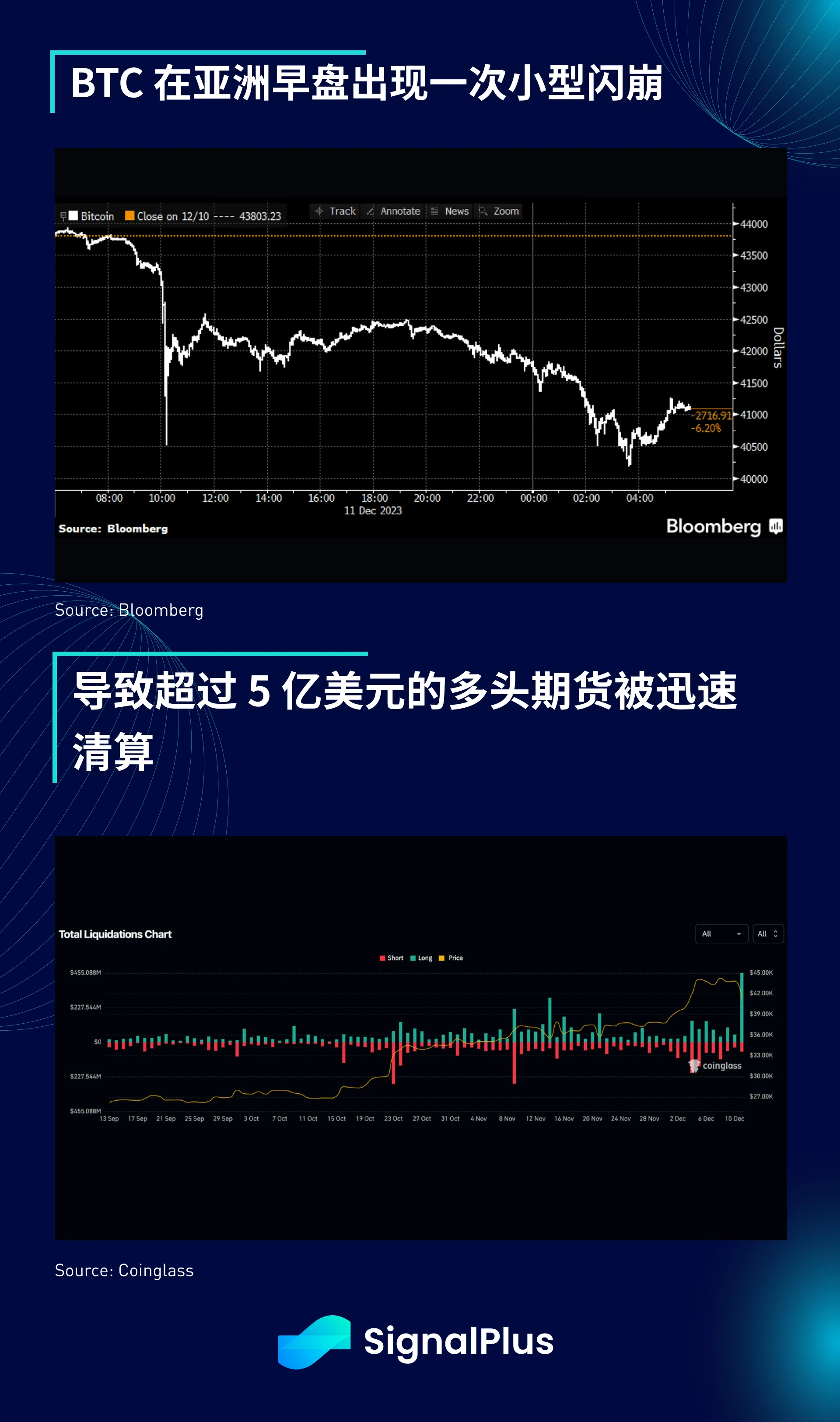 SignalPlus宏观研报(20231212)：美国核心CPI放缓，BTC闪崩7%