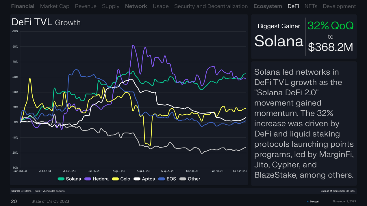 概览16条L1公链Q3表现：Solana流通市值增长最快