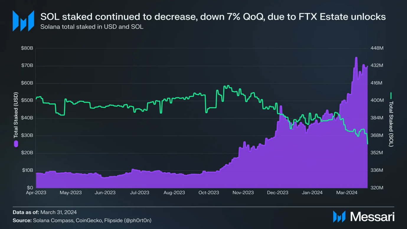 Solana Q1报告：Memecoin爆发带动新用户增长，日均现货DEX交易量环比增长319%