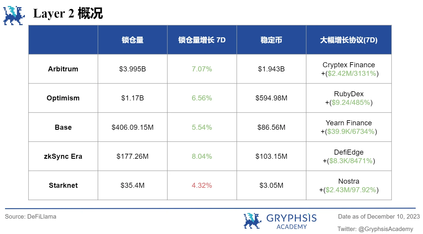 Gryphsis加密货币周报： BTC本年度首次突破42K，加密货币市值超过1.5万亿美元