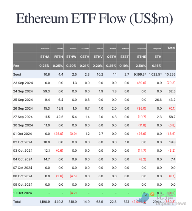 净流出量达5.56亿美元，以太坊现货ETF为何表现遇冷？