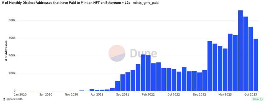 Variant Fund：NFT在以太坊和L2上的新生命迹象