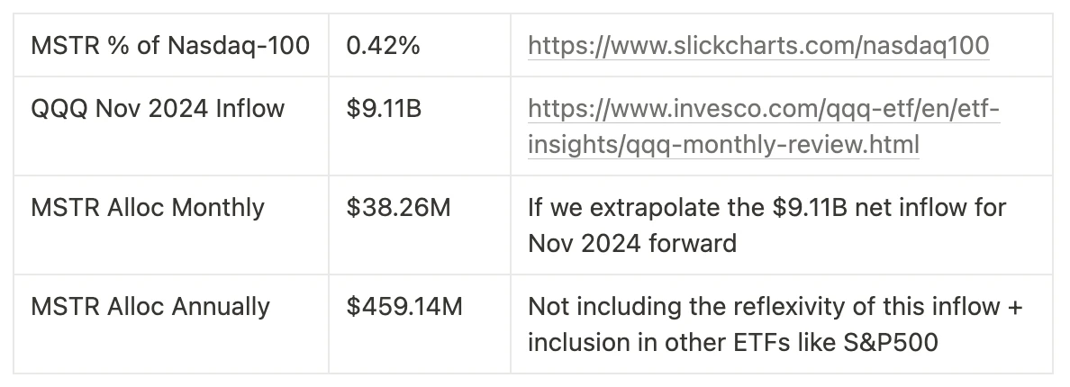 MicroStrategy跻身纳指100后，比特币的买盘飞轮开启