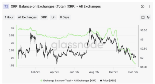XRP Supply Dwindles While ETFs Go On A Buying Spree Before 2026