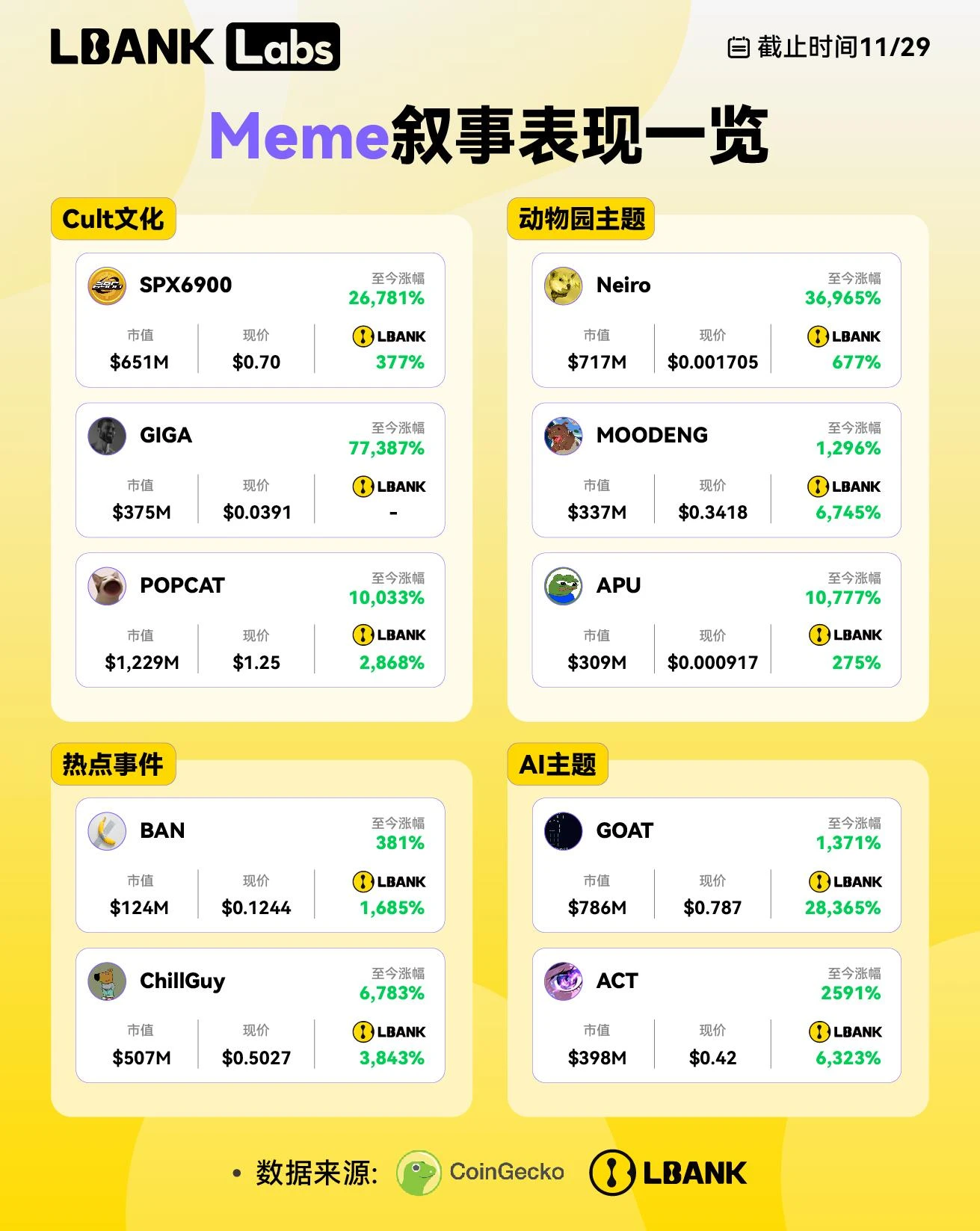 千亿市场的黄金矿工，LBank独特的Meme淘金之道