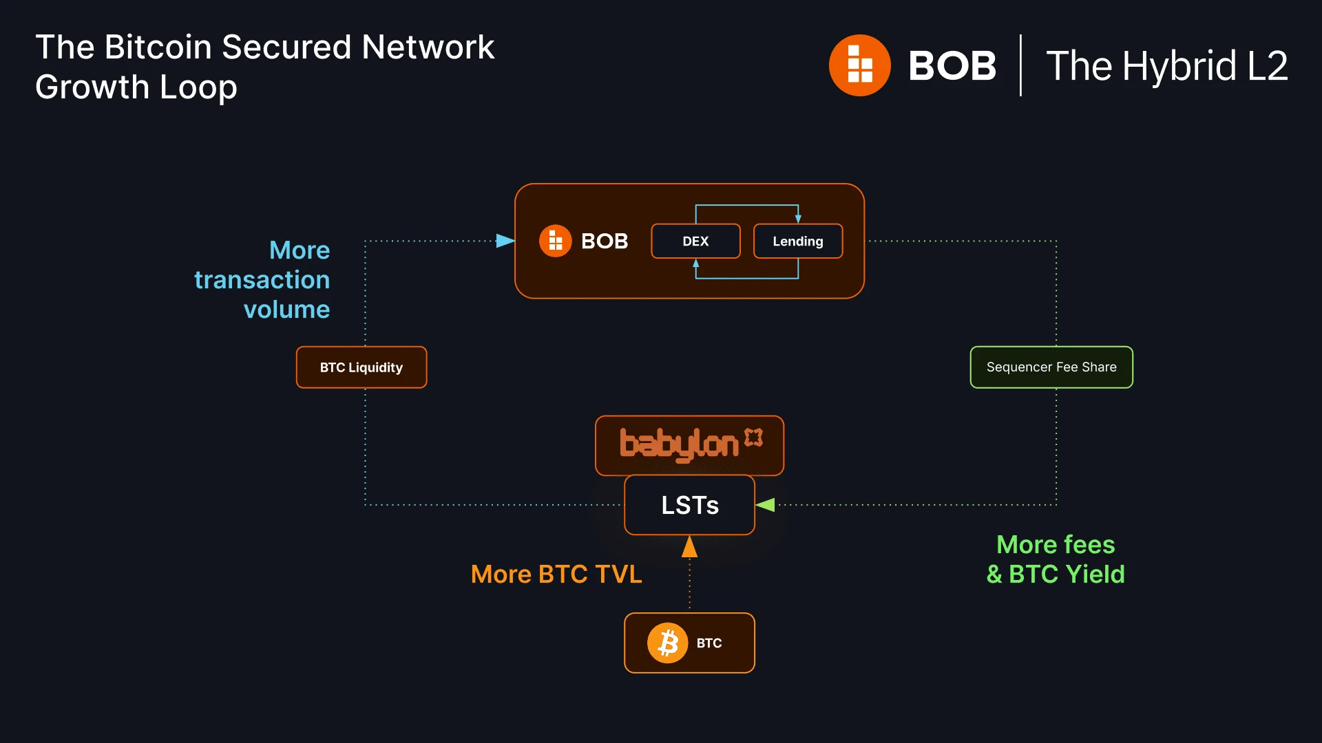 BOB 101：混合Layer2究竟是什么？