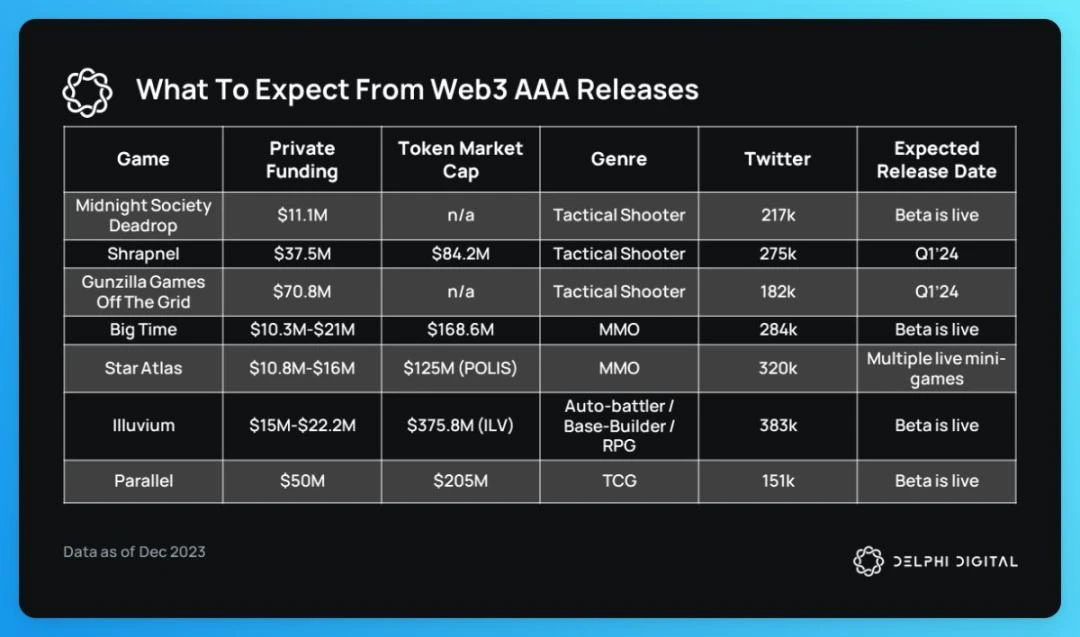 速览Delphi Digital Web3游戏年度报告20个要点