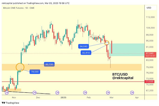 Bitcoin Price Suffers Bearish Deviation After Filling CME Gap, Is This Good Or Bad?