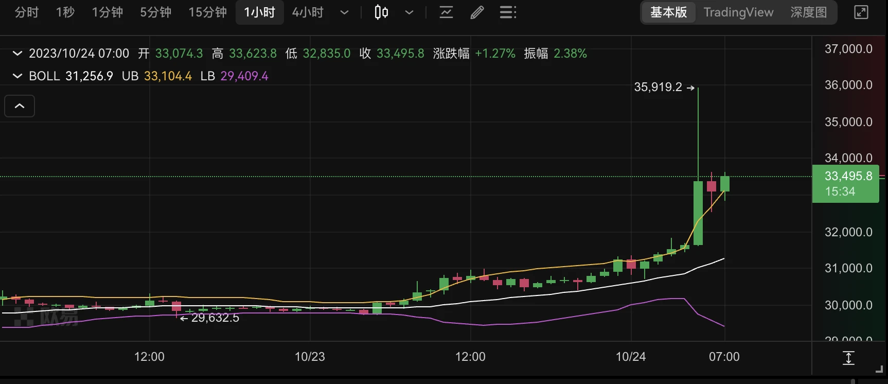 ETF进展亮多个积极信号，BTC一夜大涨突破3.5万美元