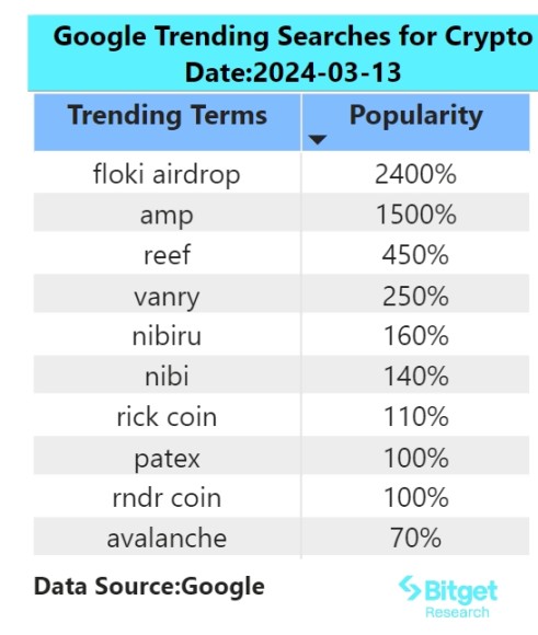 Bitget研究院：美国CPI超预期打压短期市场情绪 ，TON大涨生态出现早期机会