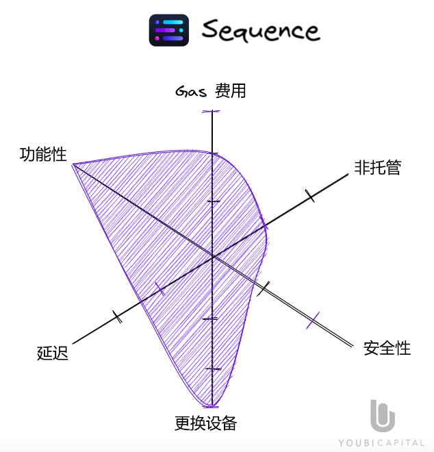 全面解读无助记词钱包：将Web2用户带入Web3