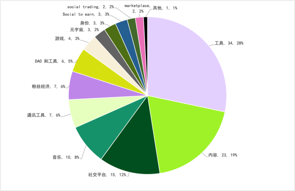 Buidler DAO x SevenX万字研报：全方位解读Lens Protocol