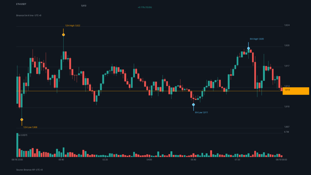 ETH/USDT K 線走勢｜Binance