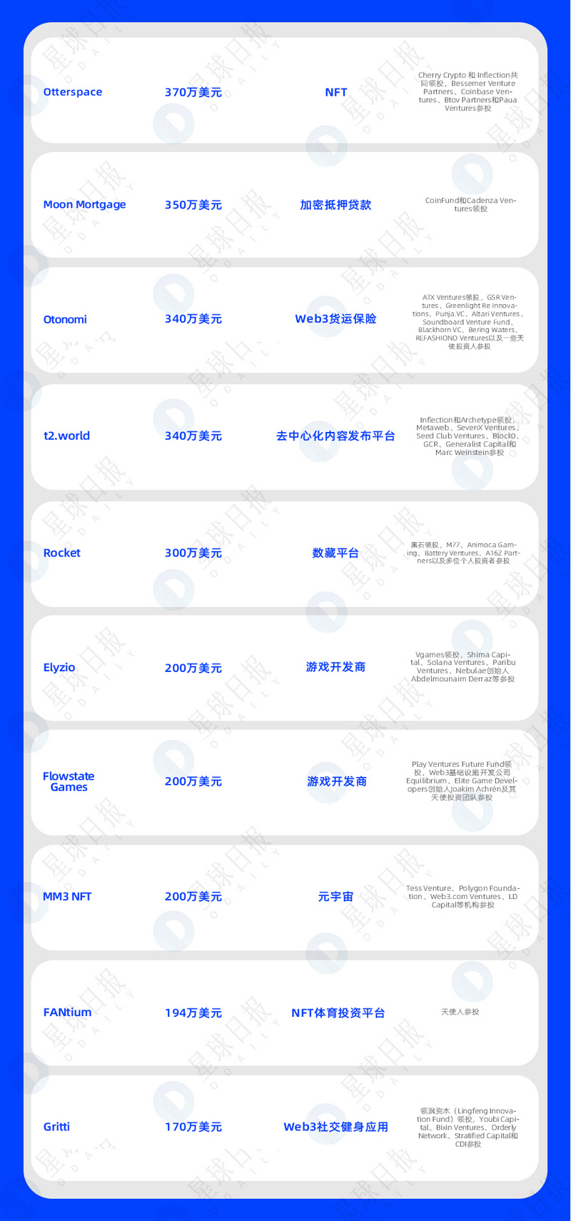 一周融资速递 |40家项目获投；已披露融资总额约为8.2亿美元（10.10-10.16）
