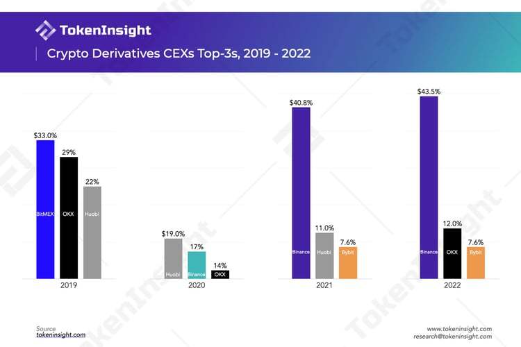 TokenInsight：2022年Q3去中心化衍生品交易所研究报告