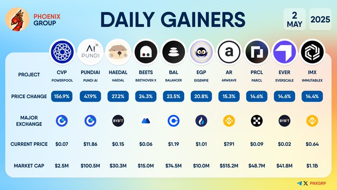 Crypto Daily Gainers Chart