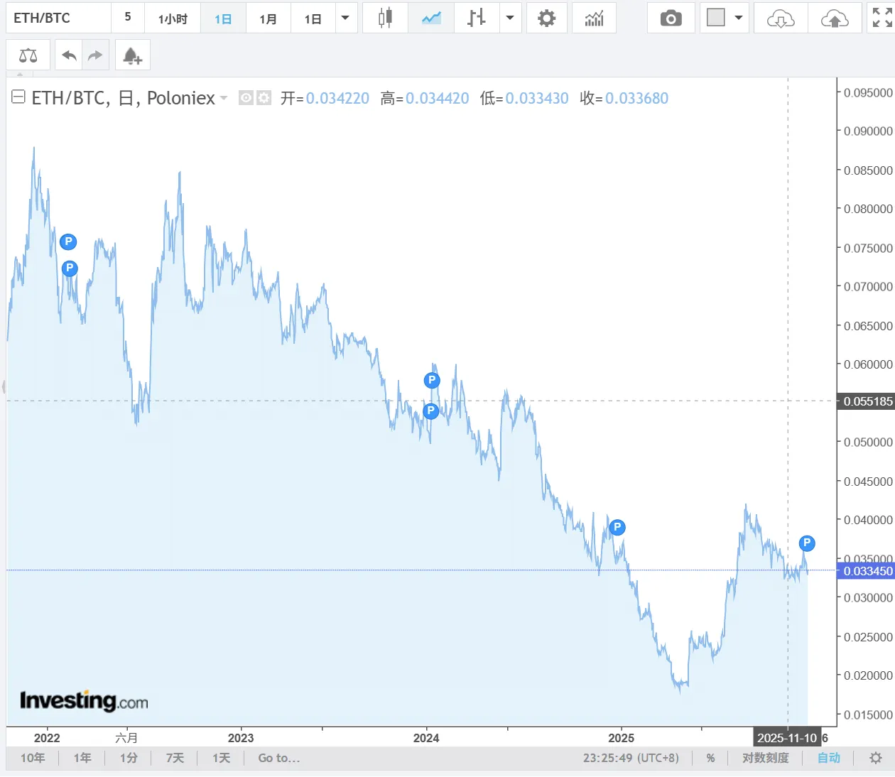 比特币的“日不落”与山寨币的“诸神黄昏”，四年周期真的终结了吗？