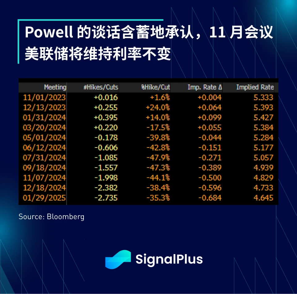 SignalPlus宏观研报(20231020)：美联储放鸽，市场环境趋向多头