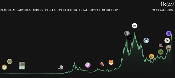 ACT上线10倍，为何Meme币持续火爆，赛道现状如何？ | TrendX研究院