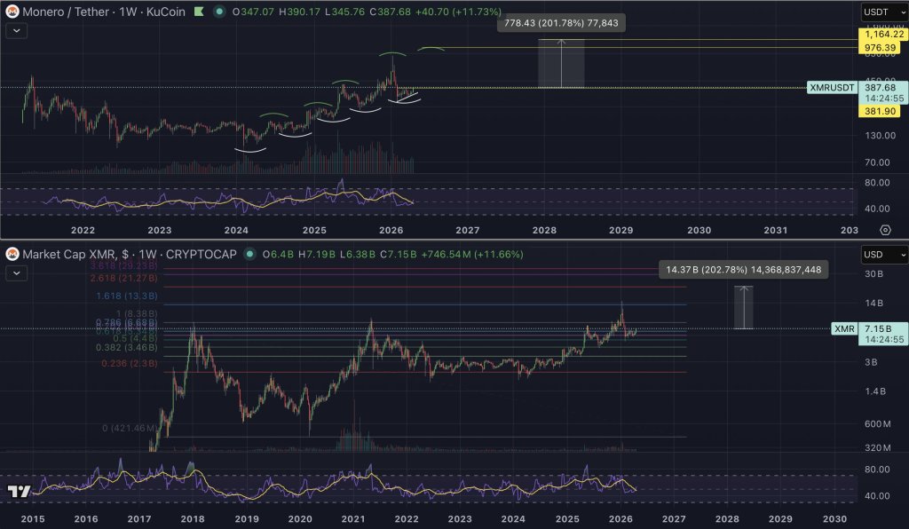 Monero To $1,160? Analyst Sees Major XMR Rally Ahead