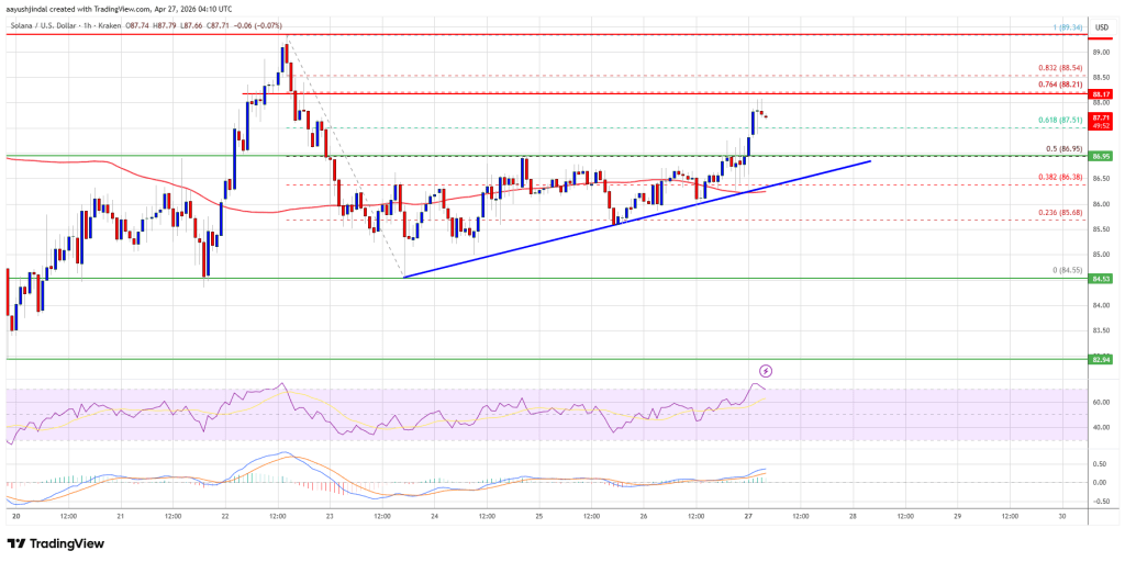 Solana (SOL) Edges Up, Traders Watch For Sustained Upside Move
