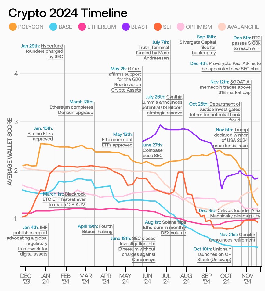 2024链上用户报告：月度新增用户数最高达1940万，Base链贡献近7成增量