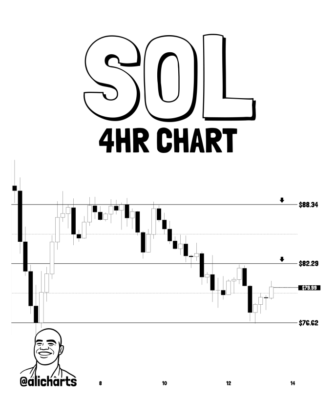 Solana Reclaims $80 Amid Friday Market Bounce – Analysts Set Next Targets
