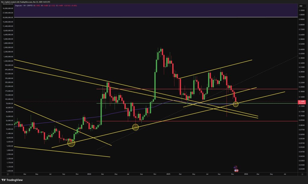Dogecoin Bull Run Rests On This One Price Level, Analyst Warns