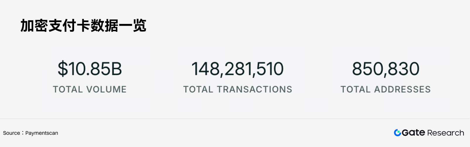 Gate 研究院：Crypto Cards 月交易量超十亿美元，Gate Card 连接多账户支付场景