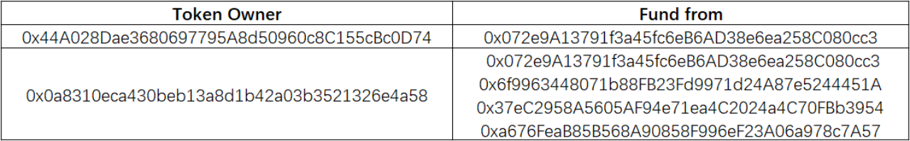 SharkTeam：Rugpull工厂黑色产业链分析