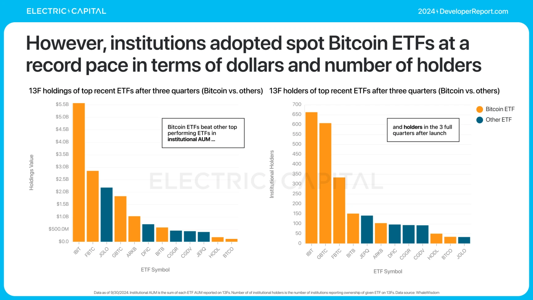 Electric Capital报告：3.9万新开发者加入，Solana是新开发者最多的生态系统