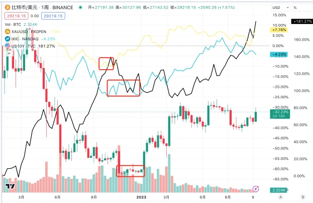 LD Capital：多维度分析BTC是否真正属于避险资产