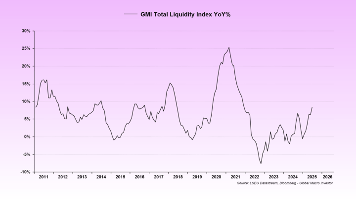 GMI Total Liquidity Index