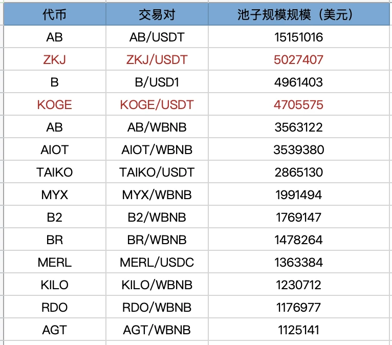 继续刷Binance Alpha，哪些代币性价比更高？
