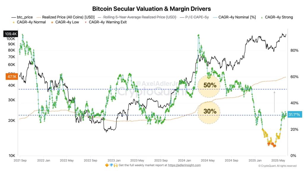Bitcoin Value
