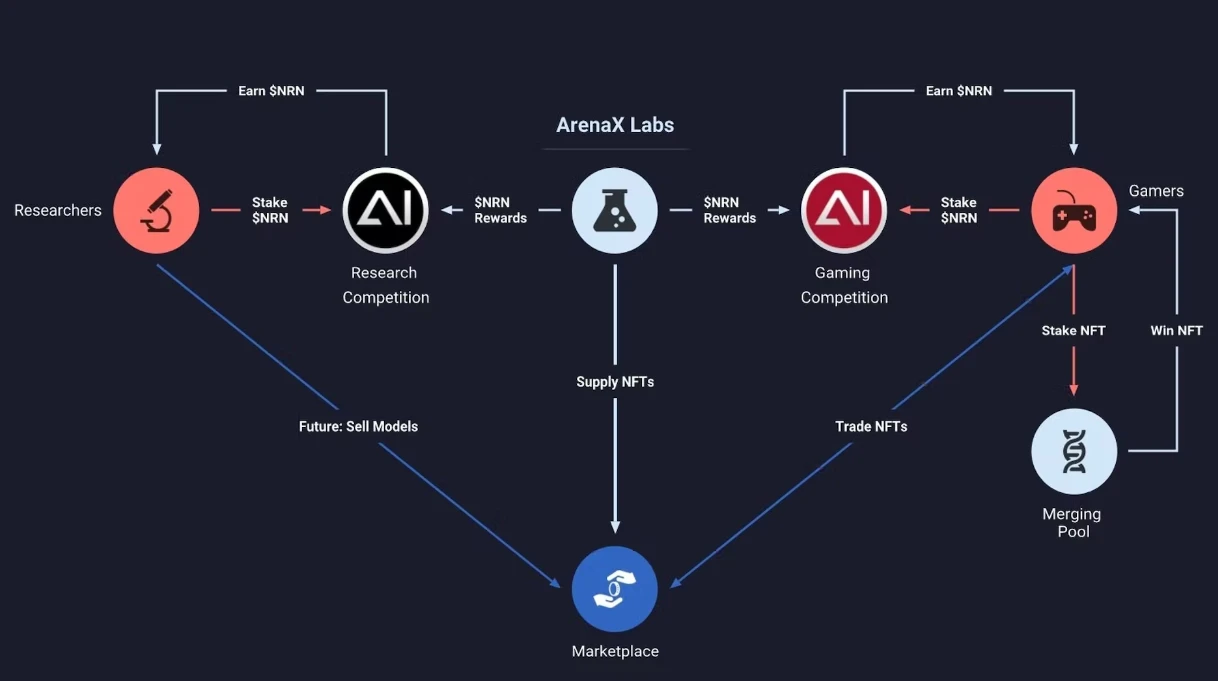 SevenX Ventures：AI Arena如何重新定义由AI驱动的Web3游戏