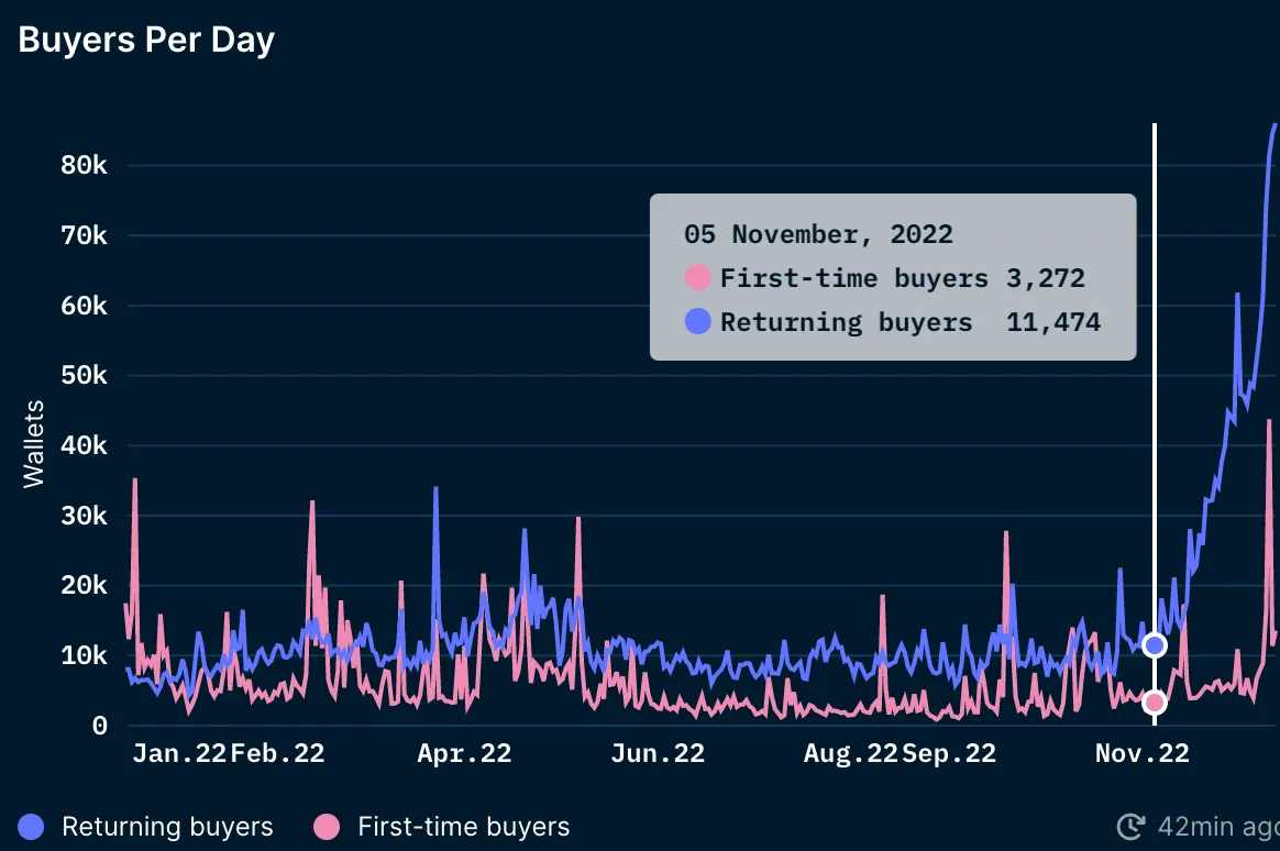 Bankless： 从5个飙升的DeFi指标来推断「后FTX时代」的加密趋势