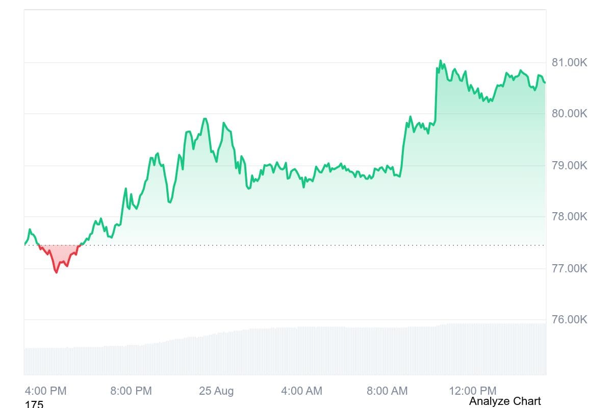 Bitcoin Nears $81,000 as Treasury Buyback, ETF Inflows Fuel Rally