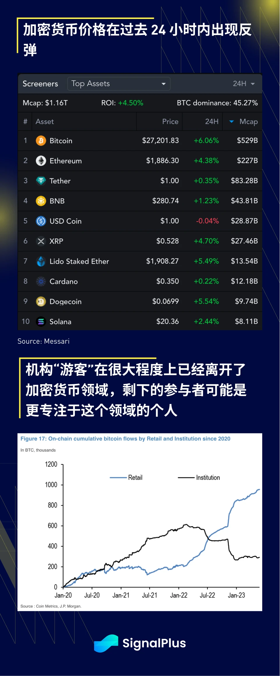 SignalPlus宏观研报20230607：BTC出现强劲反弹，美国科技业ETF受青睐